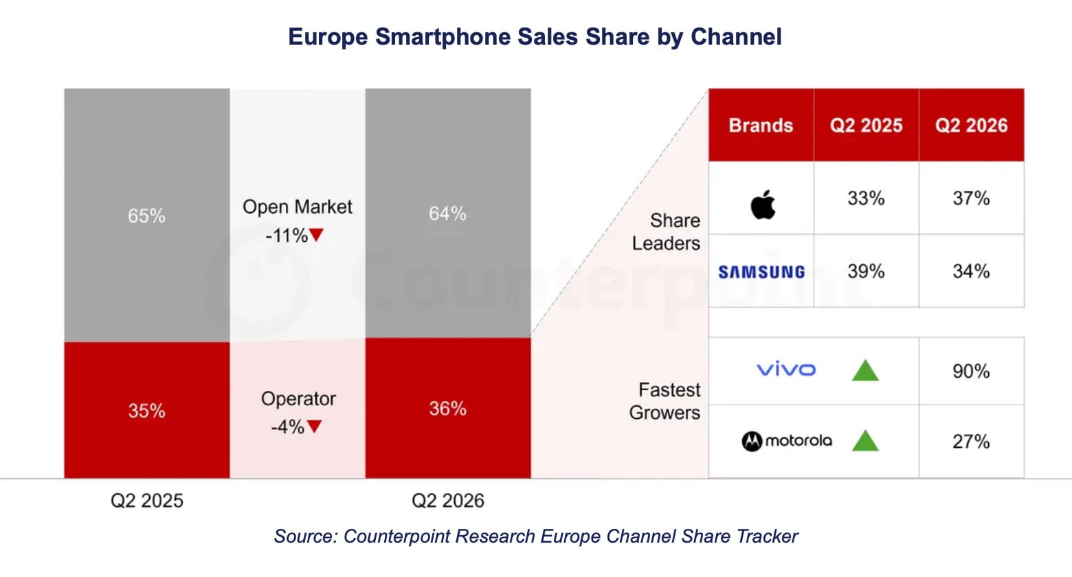 Apple supera a Samsung en ventas de móviles en Europa