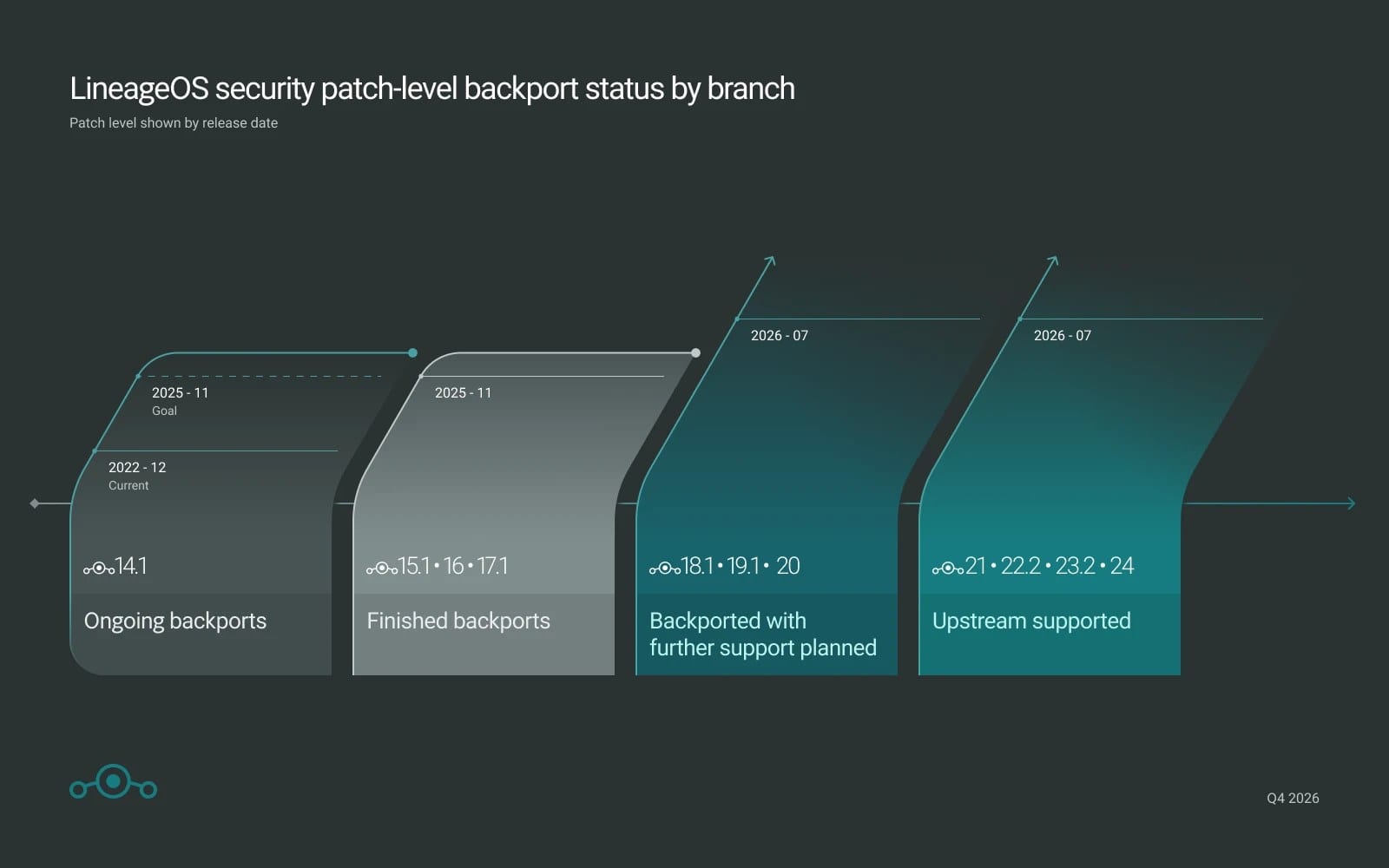 LineageOS 24 ya es oficial: novedades y cómo instalarlo
